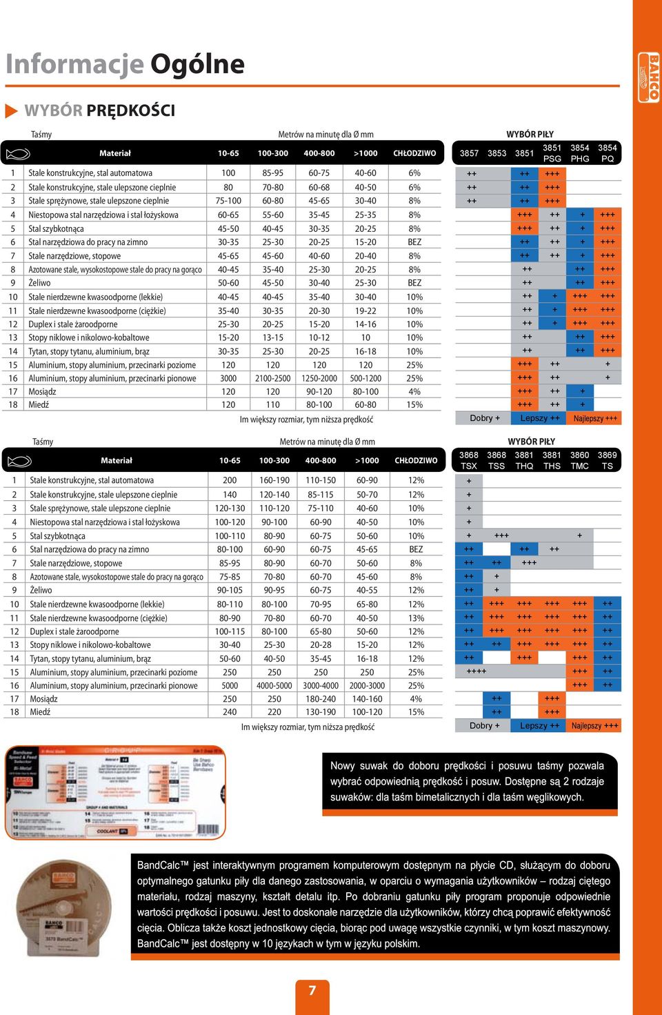 8% ++ ++ +++ 4 Niestopowa stal narzędziowa i stal łożyskowa 60-65 55-60 35-45 25-35 8% +++ ++ + +++ 5 Stal szybkotnąca 45-50 40-45 30-35 20-25 8% +++ ++ + +++ 6 Stal narzędziowa do pracy na zimno