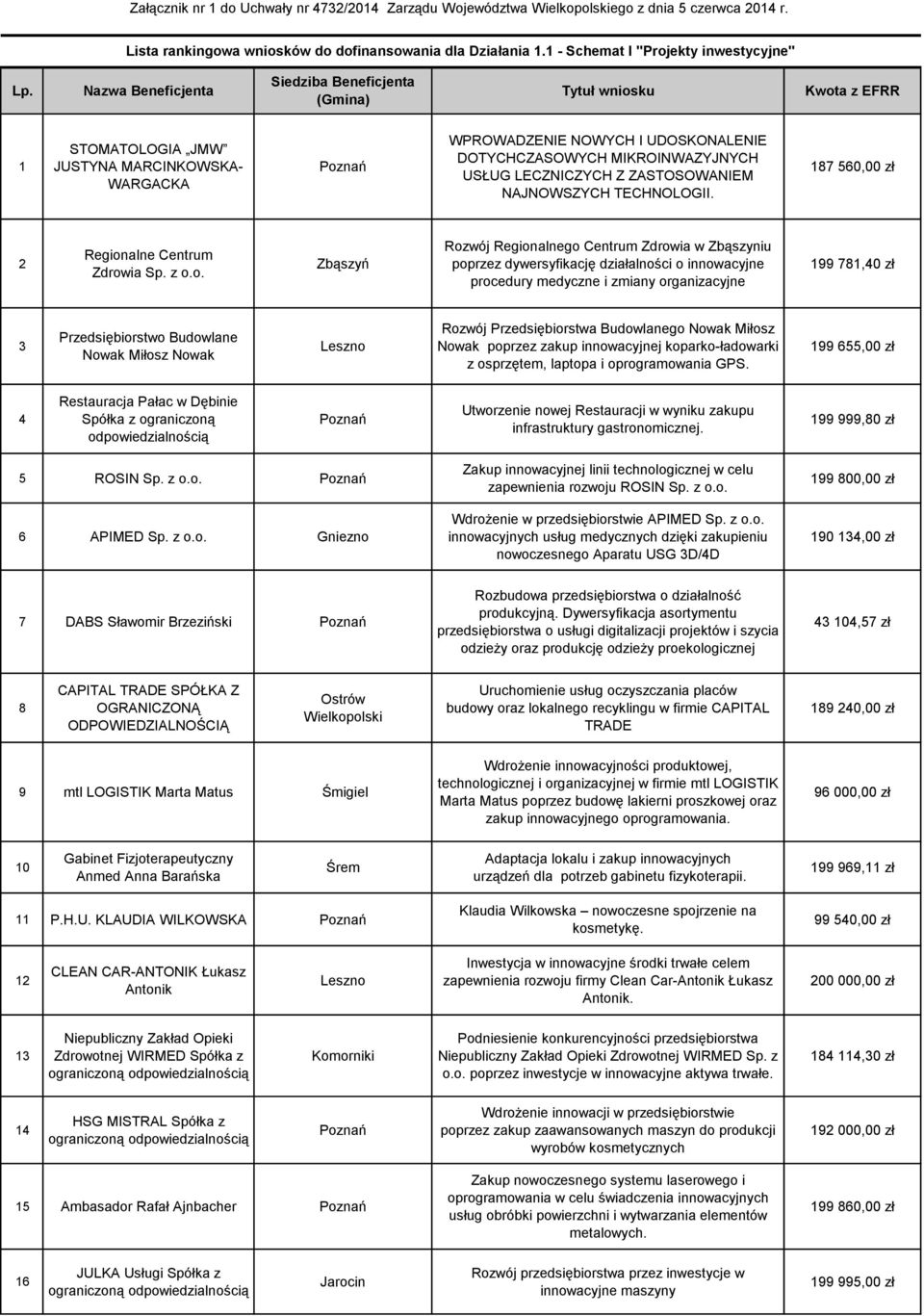 Nazwa Beneficjenta Siedziba Beneficjenta (Gmina) Tytuł wniosku Kwota z EFRR 1 STOMATOLOGIA JMW JUSTYNA MARCINKOWSKA- WARGACKA WPROWADZENIE NOWYCH I UDOSKONALENIE DOTYCHCZASOWYCH MIKROINWAZYJNYCH