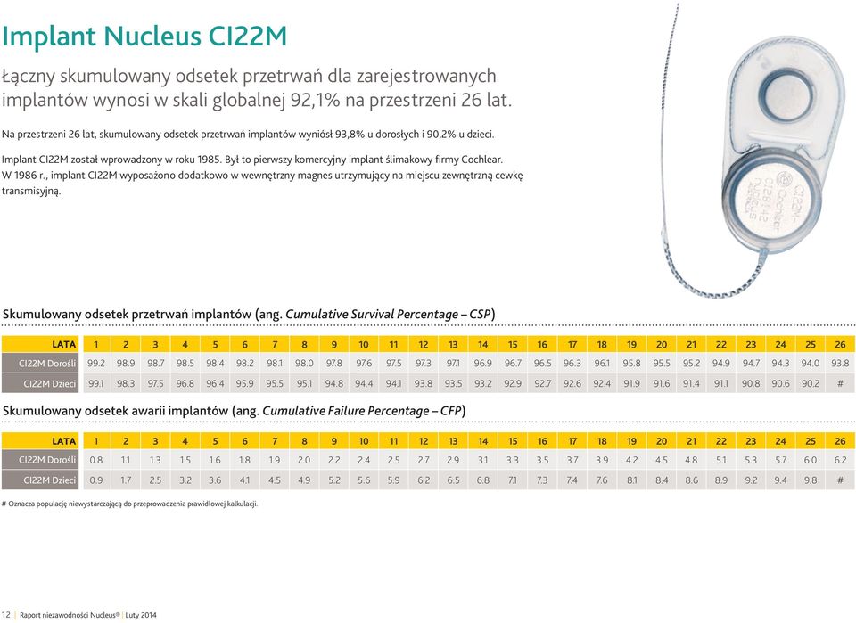 Był to pierwszy komercyjny implant ślimakowy firmy Cochlear. W 1986 r., implant CI22M wyposażono dodatkowo w wewnętrzny magnes utrzymujący na miejscu zewnętrzną cewkę transmisyjną.