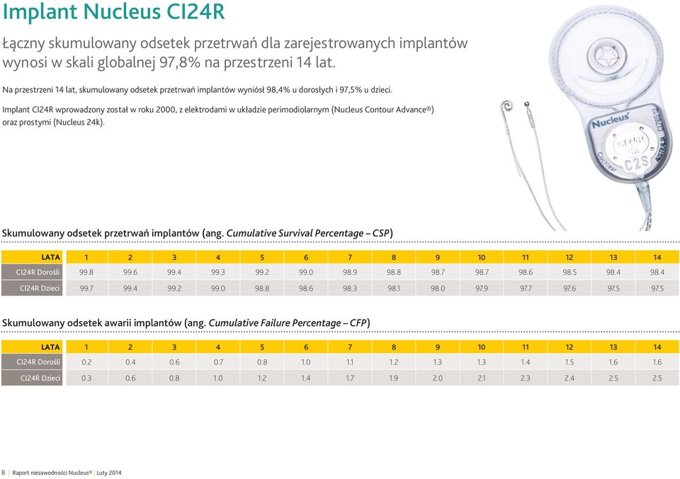 Implant CI24R wprowadzony został w roku 2000, z elektrodami w układzie perimodiolarnym (Nucleus Contour Advance ) oraz prostymi (Nucleus 24k). Skumulowany odsetek przetrwań implantów (ang.