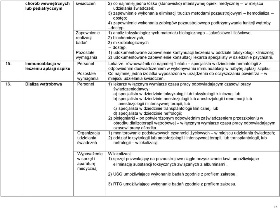 zapewnienie wykonania eliminacji trucizn metodami pozaustrojowymi hemodializa dostęp; 4) zapewnienie wykonania zabiegów pozaustrojowego podtrzymywania funkcji wątroby dostęp.