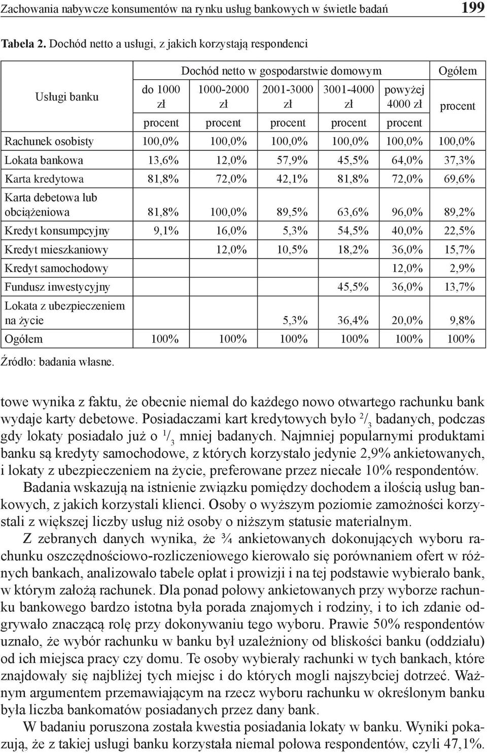 Ogółem powyżej 4000 zł procent Rachunek osobisty 100,0% 100,0% 100,0% 100,0% 100,0% 100,0% Lokata bankowa 13,6% 12,0% 57,9% 45,5% 64,0% 37,3% Karta kredytowa 81,8% 72,0% 42,1% 81,8% 72,0% 69,6% Karta