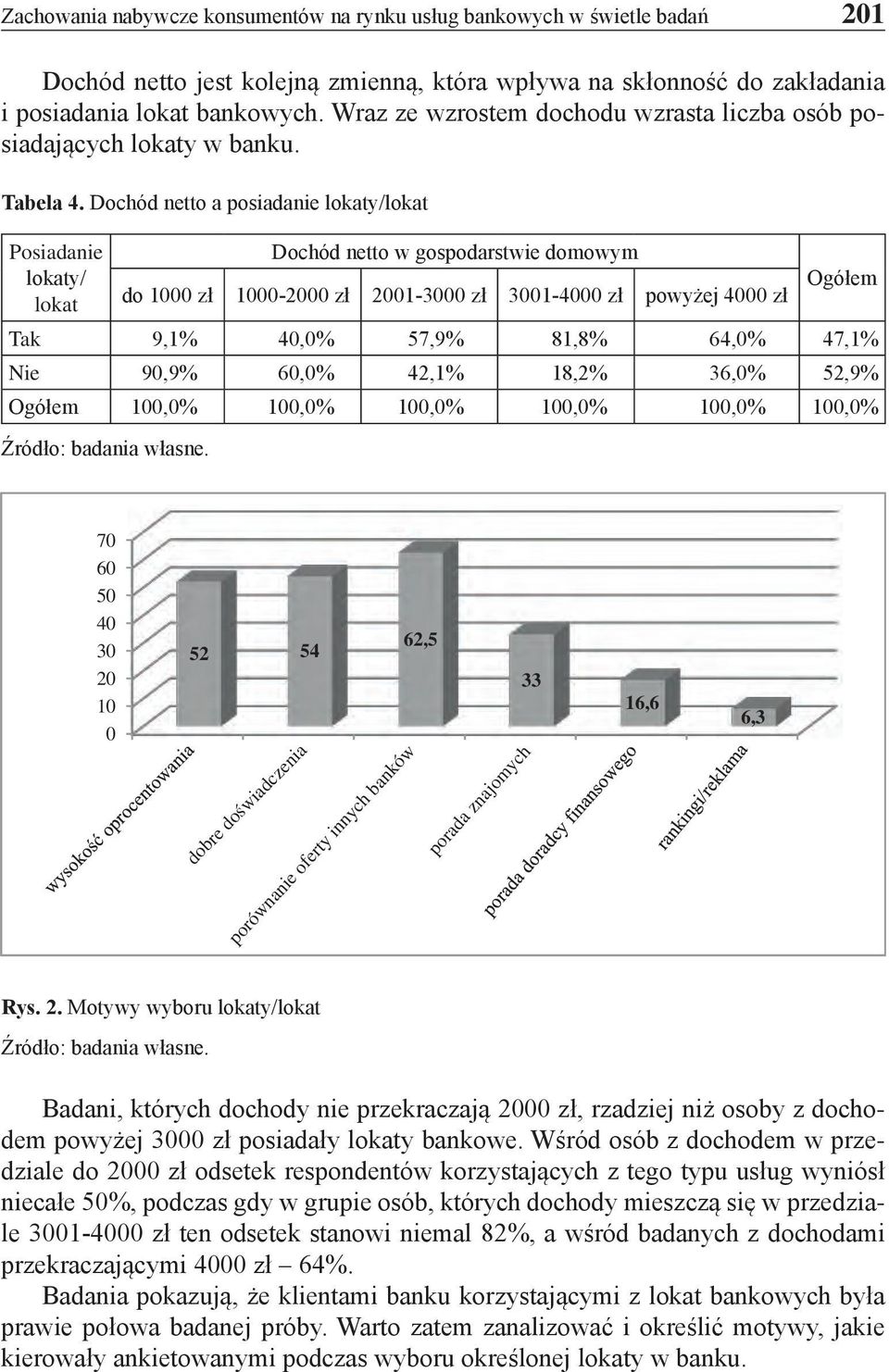 Dochód netto a posiadanie lokaty/lokat Posiadanie lokaty/ lokat Dochód netto w gospodarstwie domowym do 1000 zł 1000-2000 zł 2001-3000 zł 3001-4000 zł powyżej 4000 zł Ogółem Tak 9,1% 40,0% 57,9%