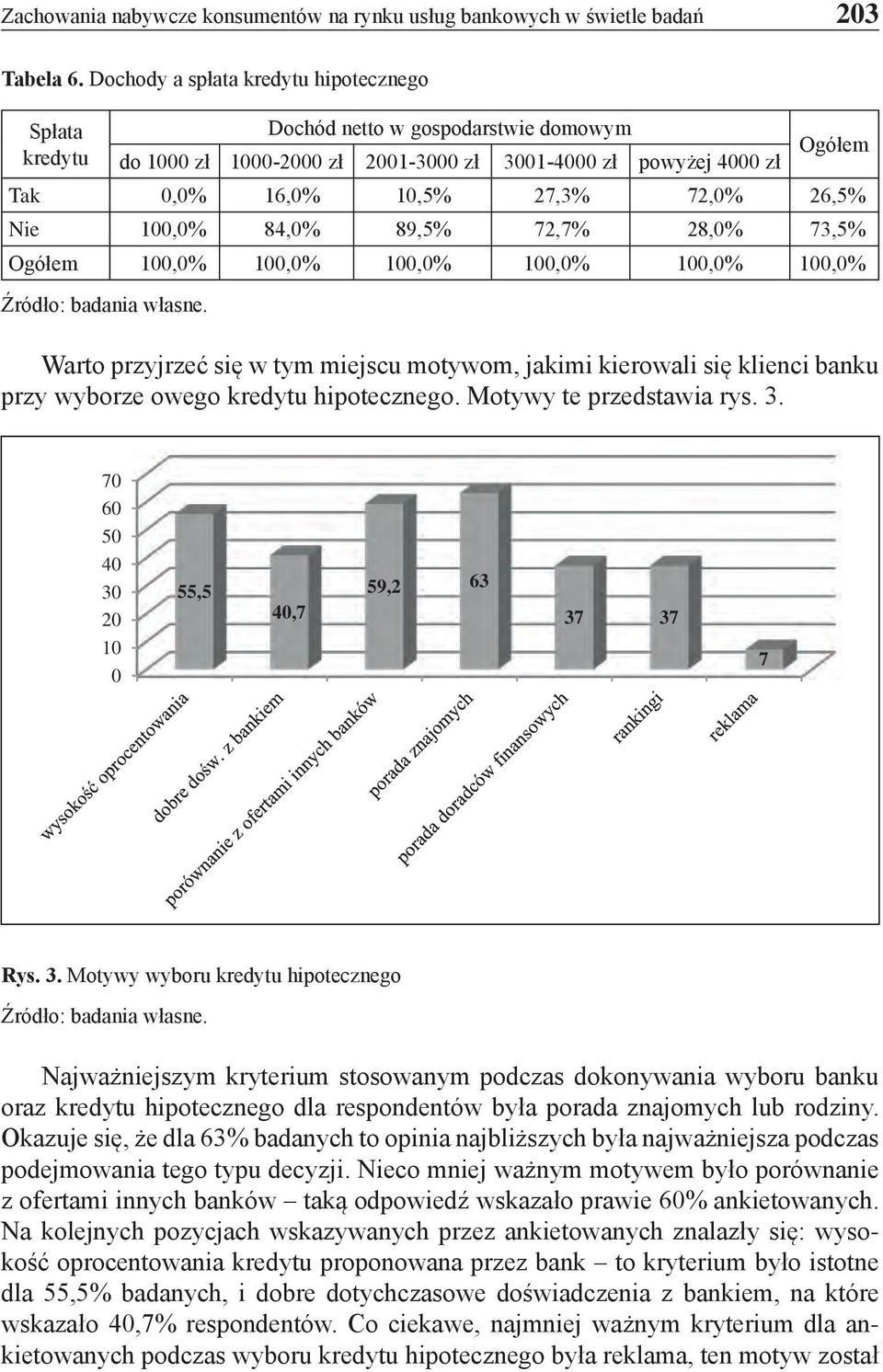 26,5% Nie 100,0% 84,0% 89,5% 72,7% 28,0% 73,5% Ogółem 100,0% 100,0% 100,0% 100,0% 100,0% 100,0% Źródło: badania własne.