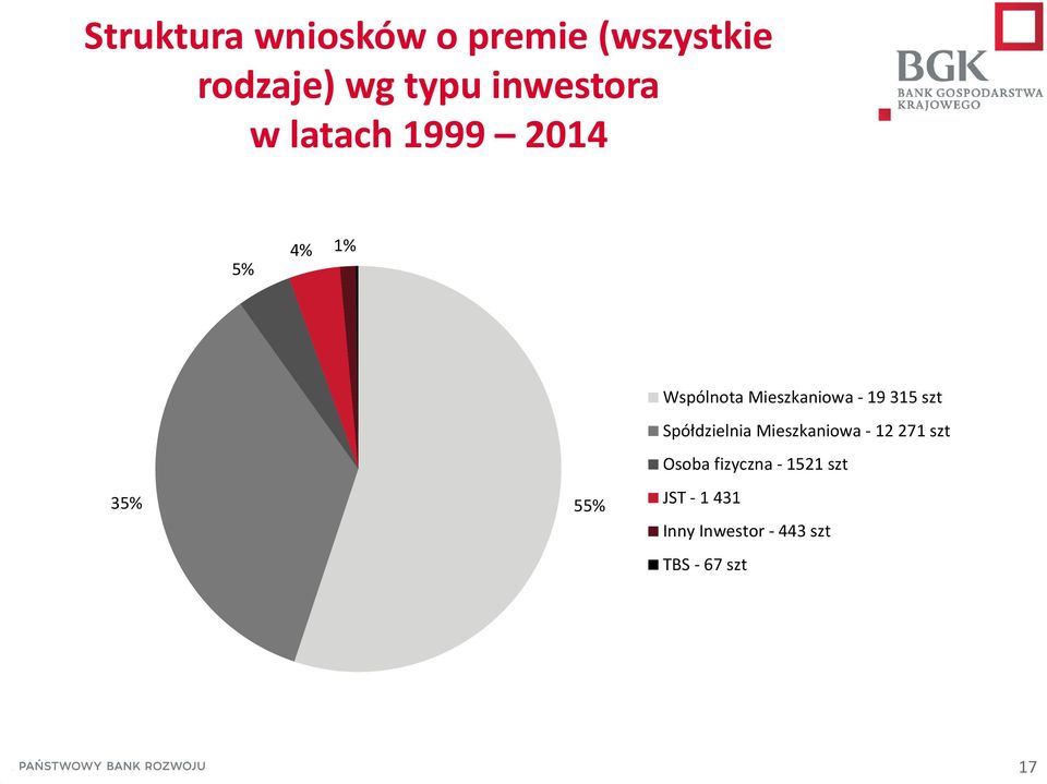 Mieszkaniowa - 19 315 szt Spółdzielnia Mieszkaniowa - 12 271