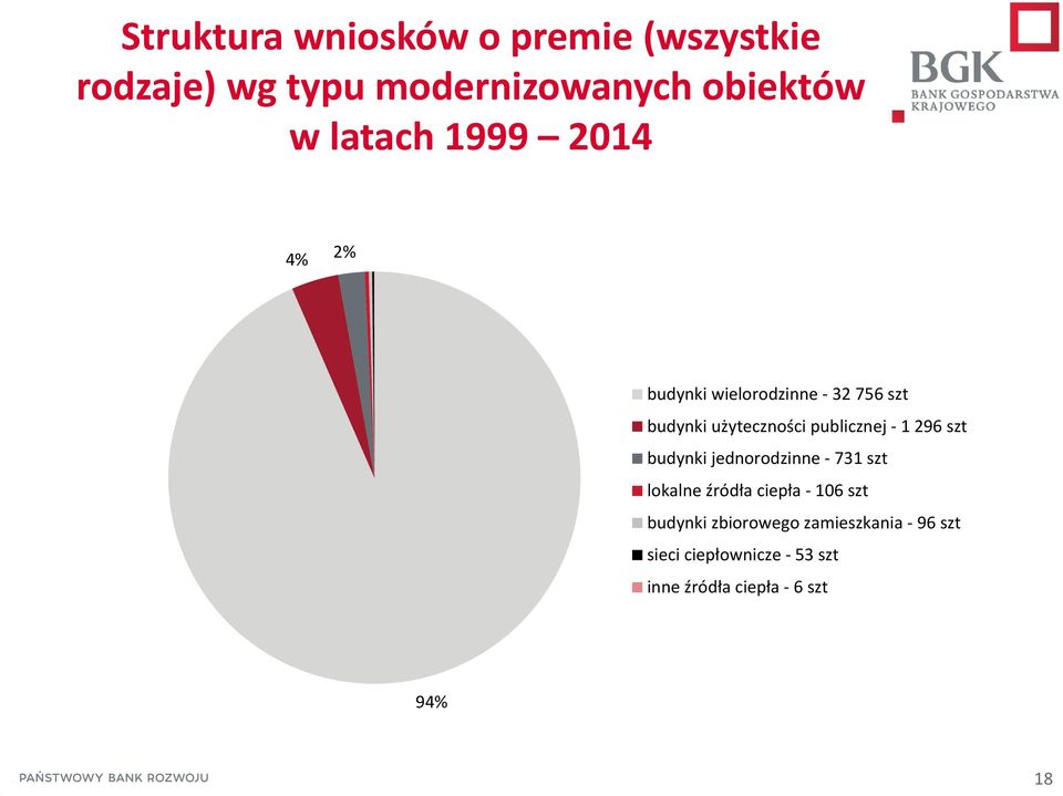 publicznej - 1 296 szt budynki jednorodzinne - 731 szt lokalne źródła ciepła - 106 szt