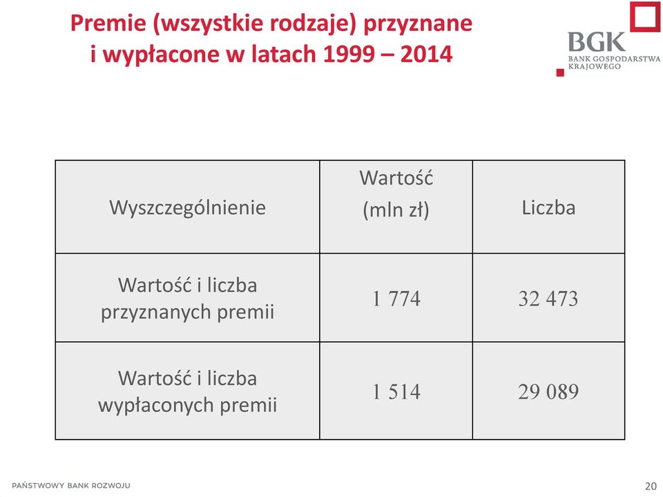 Liczba Wartość i liczba przyznanych premii 1 774 32