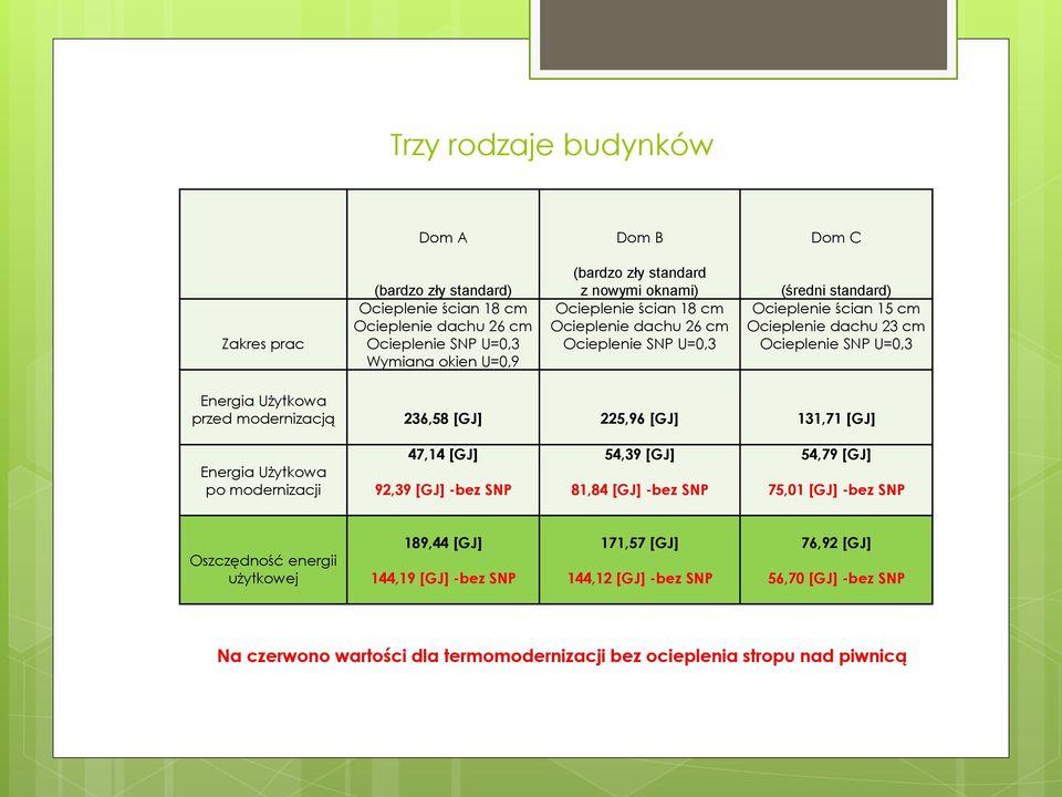 przed modernizacją 236,58 [GJ] 225,96 [GJ] 131,71 [GJ] Energia Użytkowa po modernizacji 47,14 [GJ] 92,39 [GJ] -bez SNP 54,39 [GJ] 81,84 [GJ] -bez SNP 54,79 [GJ] 75,01 [GJ] -bez SNP