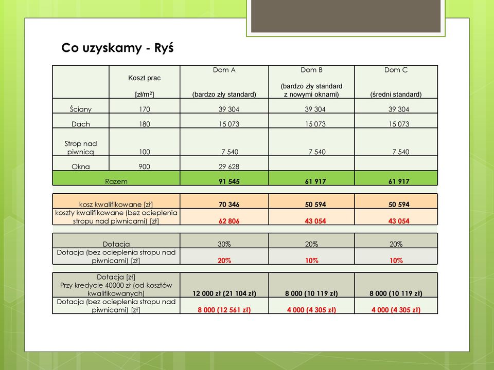 ocieplenia stropu nad piwnicami) [zł] 62 806 43 054 43 054 Dotacja 30% 20% 20% Dotacja (bez ocieplenia stropu nad piwnicami) [zł] 20% 10% 10% Dotacja [zł] Przy kredycie 40000 zł