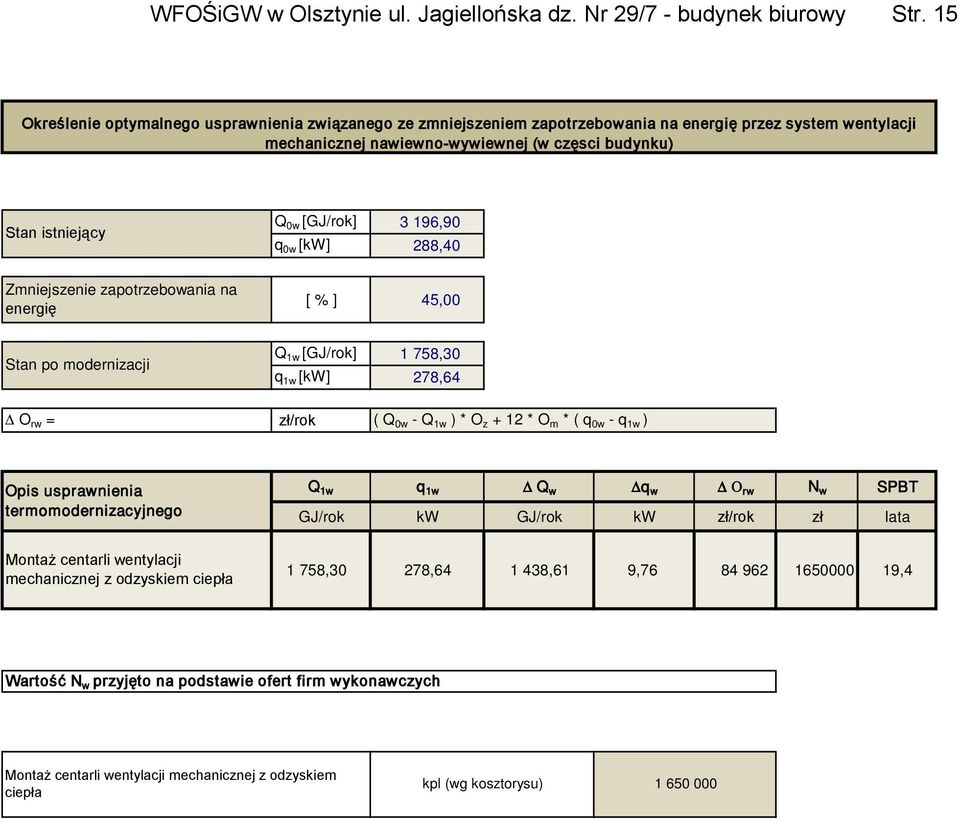 3 196,90 q 0w [kw] 288,40 Zmniejszenie zapotrzebowania na energię [ % ] 45,00 Stan po modernizacji Q 1w [GJ/rok] 1 758,30 q 1w [kw] 278,64 O rw = zł/rok ( Q 0w - Q 1w ) * O z + 12 * O m * ( q 0w - q