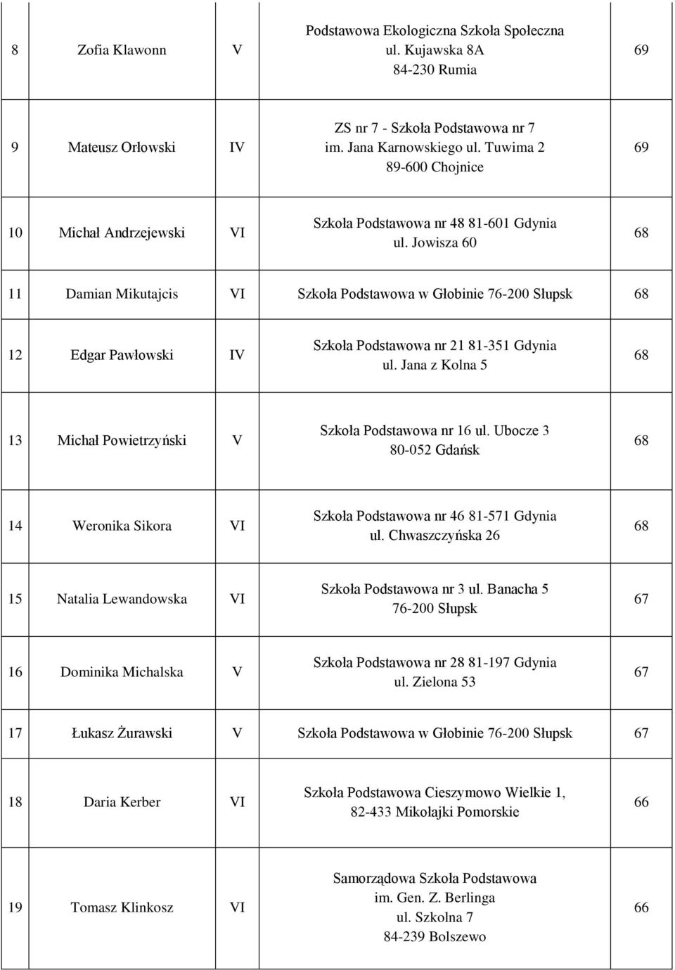 Jana z Kolna 5 68 13 Michał Powietrzyński V nr 16 ul. Ubocze 3 80-052 Gdańsk 68 14 Weronika Sikora VI nr 46 81-571 Gdynia ul. Chwaszczyńska 26 68 15 Natalia Lewandowska VI nr 3 ul.