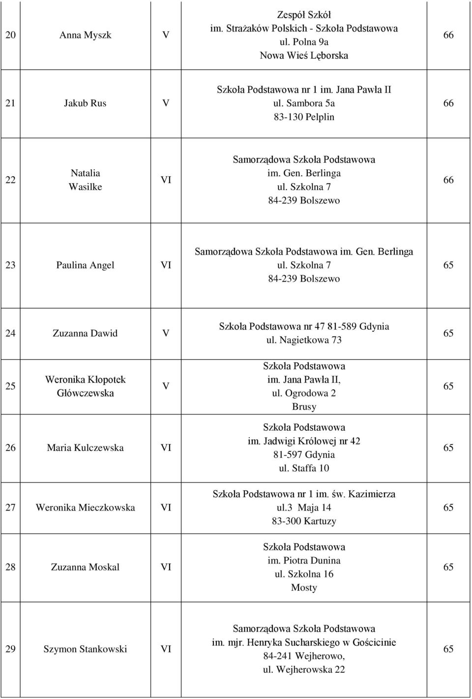 Nagietkowa 73 25 Weronika Kłopotek Główczewska V im. Jana Pawła II, ul. Ogrodowa 2 Brusy 26 Maria Kulczewska VI 27 Weronika Mieczkowska VI 28 Zuzanna Moskal VI im.