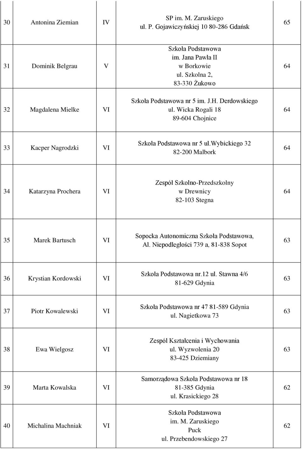 wybickiego 32 82-200 Malbork 64 34 Katarzyna Prochera VI Zespół Szkolno-Przedszkolny w Drewnicy 82-103 Stegna 64 35 Marek Bartusch VI Sopocka Autonomiczna, Al.