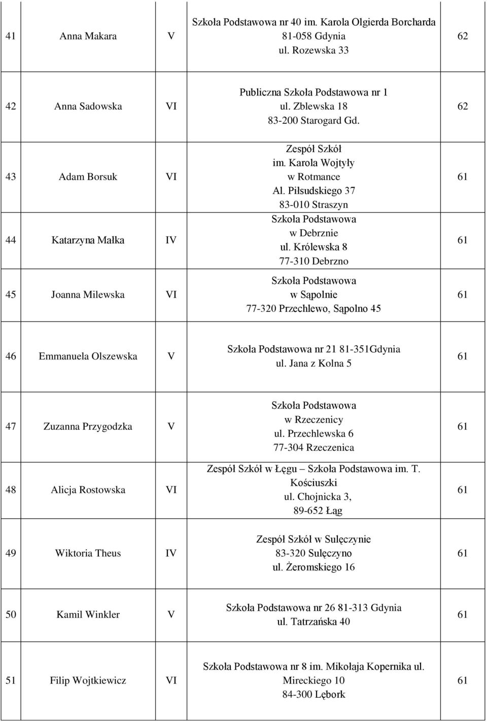 Królewska 8 77-310 Debrzno w Sąpolnie 77-320 Przechlewo, Sąpolno 45 46 Emmanuela Olszewska V nr 21 81-351Gdynia ul. Jana z Kolna 5 47 Zuzanna Przygodzka V 48 Alicja Rostowska VI w Rzeczenicy ul.