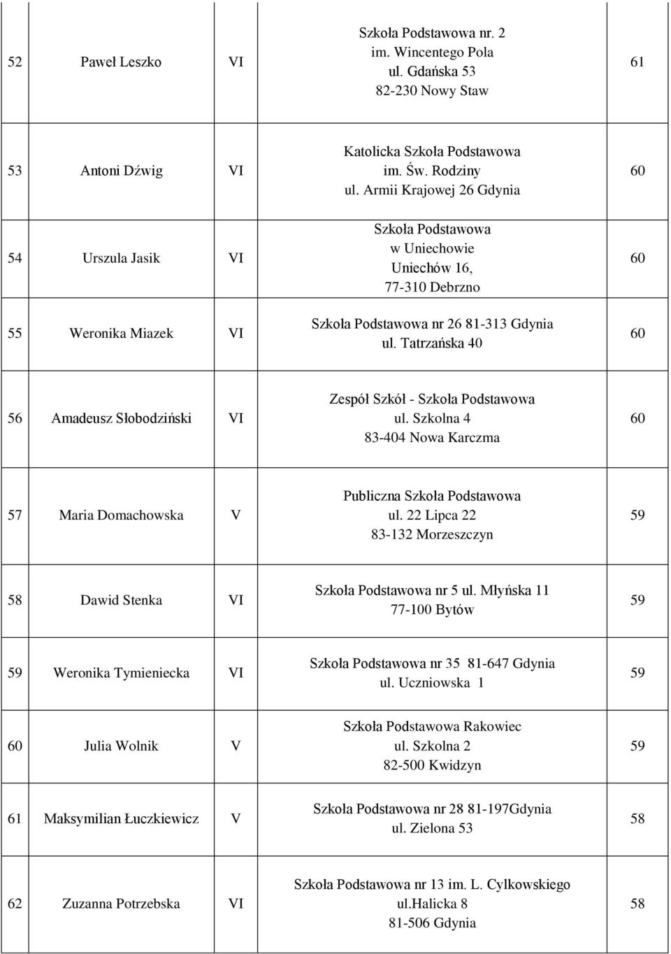 Tatrzańska 40 60 60 56 Amadeusz Słobodziński VI Zespół Szkół - ul. Szkolna 4 83-404 Nowa Karczma 60 57 Maria Domachowska V Publiczna ul.