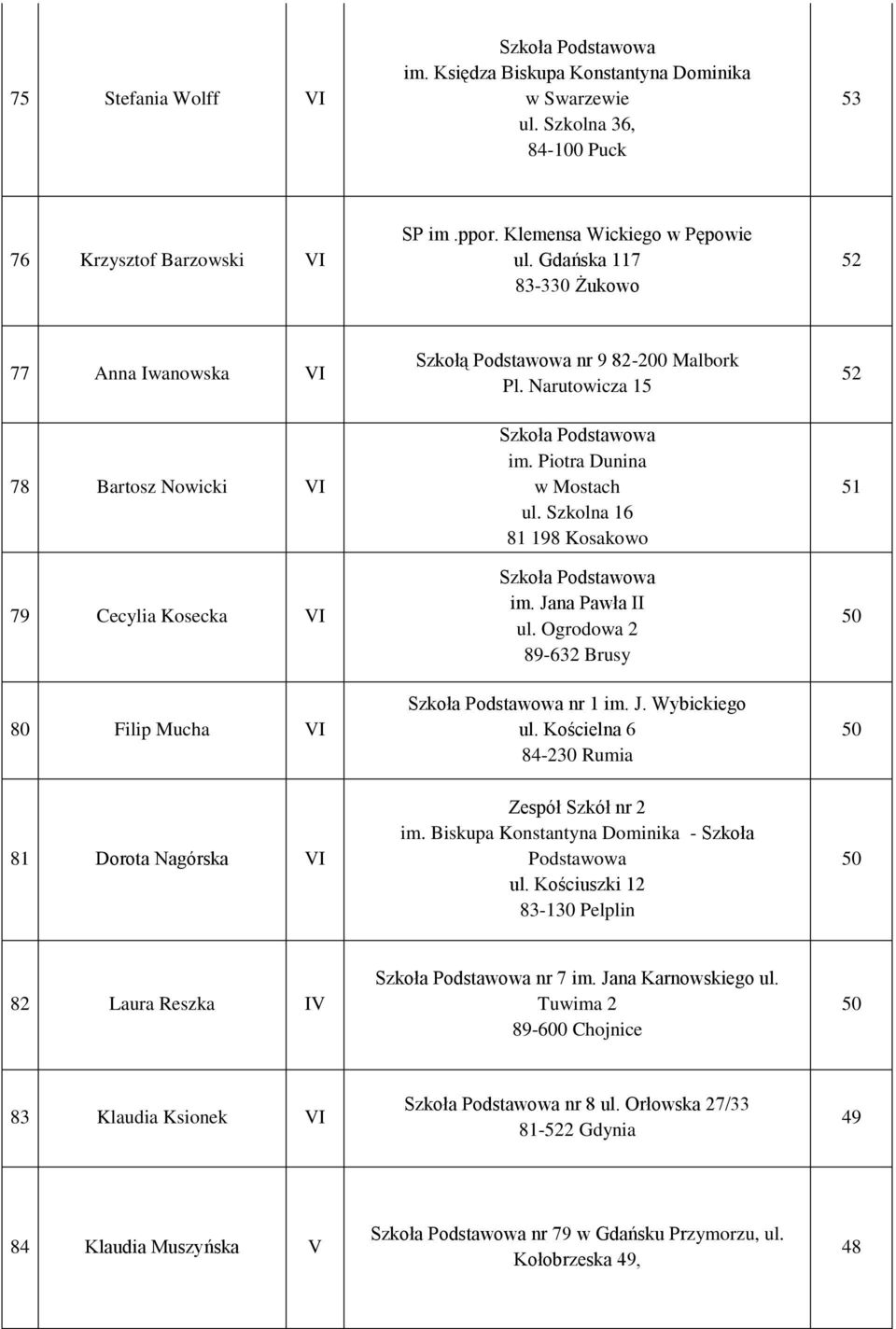 Szkolna 16 81 198 Kosakowo im. Jana Pawła II ul. Ogrodowa 2 89-632 Brusy nr 1 im. J. Wybickiego ul. Kościelna 6 84-230 Rumia 52 51 50 50 81 Dorota Nagórska VI Zespół Szkół nr 2 im.