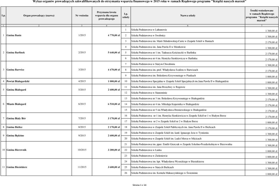 Jana Pawła II w Mostkowie 2 Gmina Barlinek 2/2015 5 640,00 zł 5 Szkoła Podstawowa nr 1 im. Tadeusza Kościuszki w Barlinku 6 Szkoła Podstawowa nr 4 im.