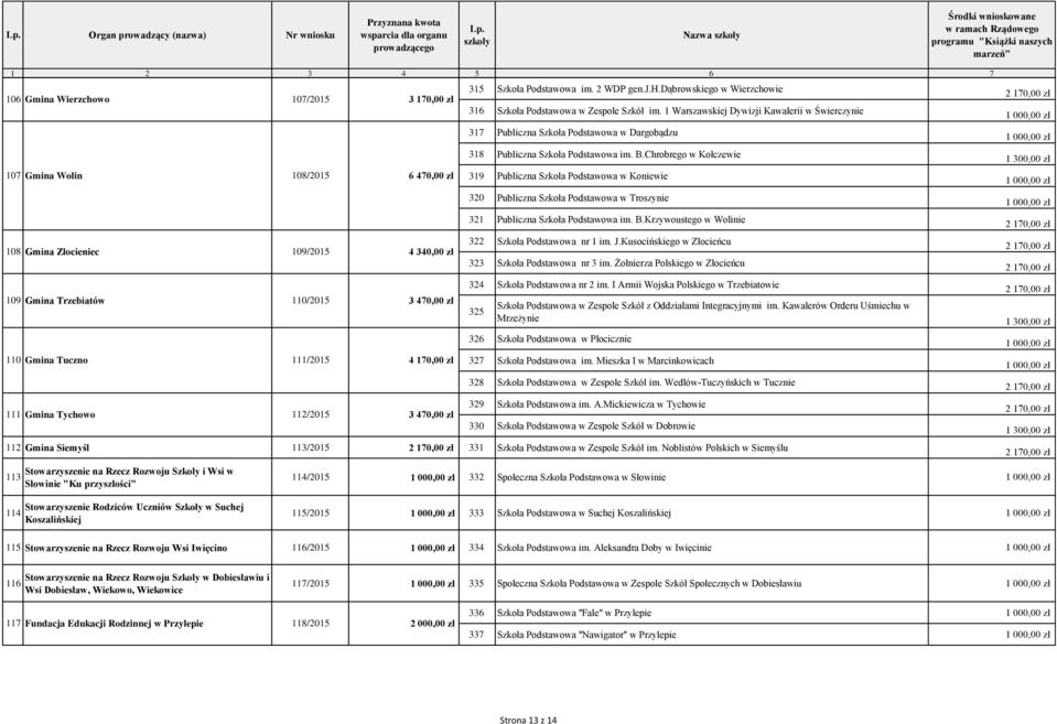 1 Warszawskiej Dywizji Kawalerii w Świerczynie 317 Publiczna Szkoła Podstawowa w Dargobądzu 318 Publiczna Szkoła Podstawowa im. B.