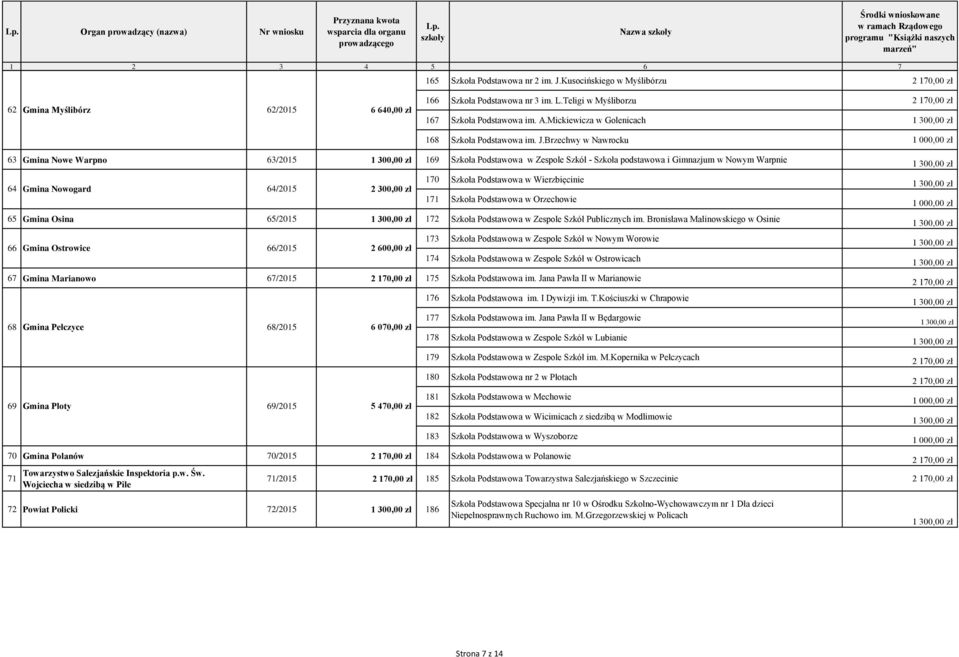 Brzechwy w Nawrocku 63 Gmina Nowe Warpno 63/2015 169 Szkoła Podstawowa w Zespole Szkół - Szkoła podstawowa i Gimnazjum w Nowym Warpnie 64 Gmina Nowogard 64/2015 2 300,00 zł 170 Szkoła Podstawowa w