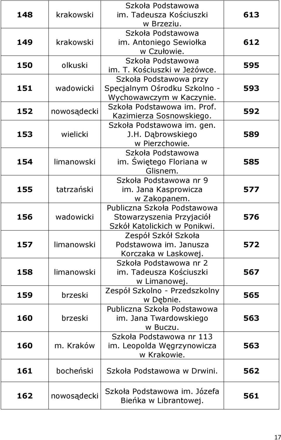 Dąbrowskiego w Pierzchowie. im. Świętego Floriana w Glisnem. nr 9 im. Jana Kasprowicza w Zakopanem. Publiczna Stowarzyszenia Przyjaciół Szkół Katolickich w Ponikwi. Zespół Szkół Szkoła Podstawowa im.