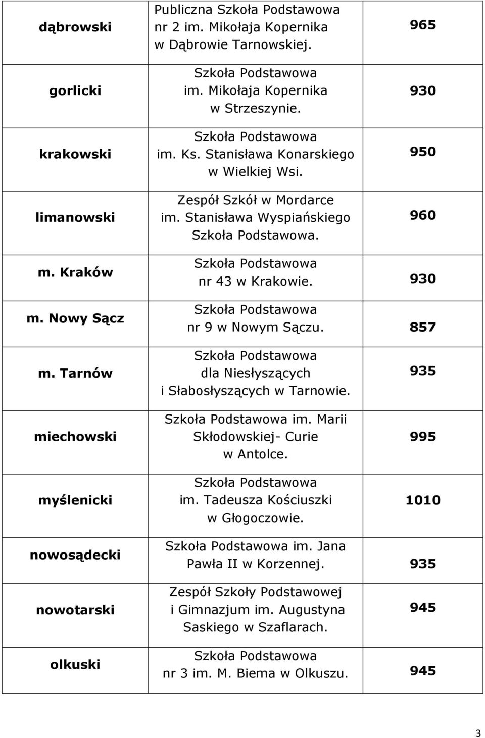 857 m. Tarnów miechowski myślenicki dla Niesłyszących i Słabosłyszących w Tarnowie. im. Marii Skłodowskiej- Curie w Antolce. im. Tadeusza Kościuszki w Głogoczowie.
