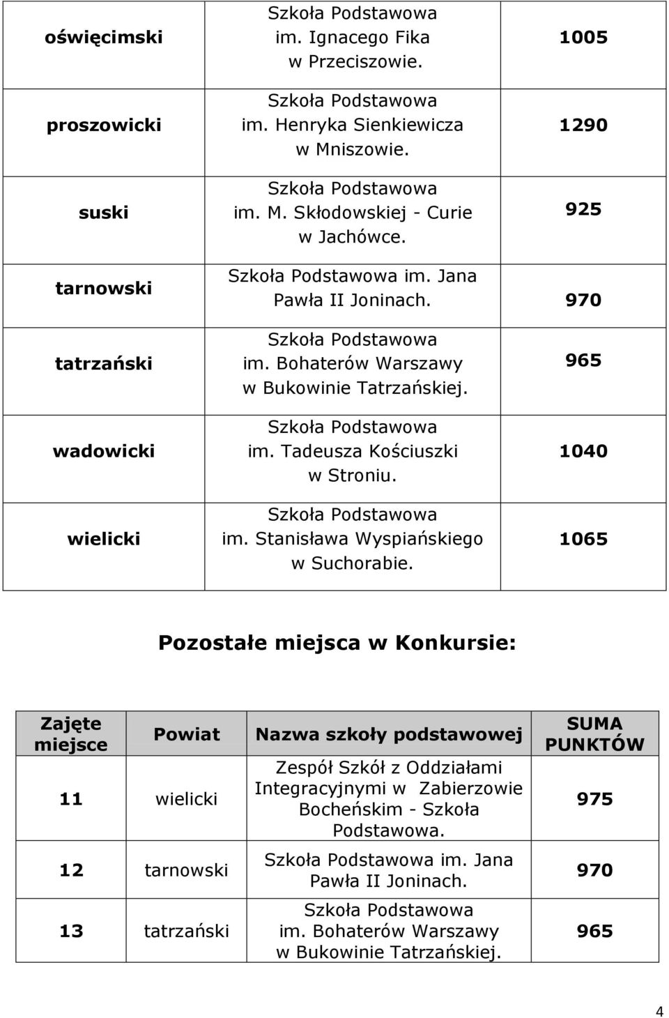 965 1040 1065 Pozostałe miejsca w Konkursie: Zajęte miejsce Powiat 11 wielicki 12 tarnowski 13 tatrzański Nazwa szkoły podstawowej Zespół Szkół z Oddziałami