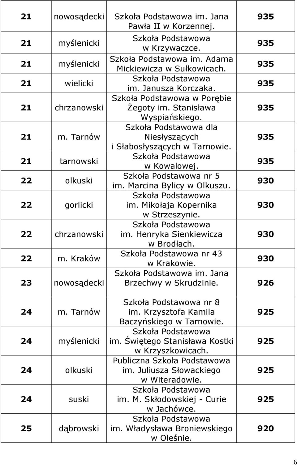 dla Niesłyszących 935 i Słabosłyszących w Tarnowie. 935 w Kowalowej. nr 5 930 im. Marcina Bylicy w Olkuszu. im. Mikołaja Kopernika 930 w Strzeszynie. im. Henryka Sienkiewicza 930 w Brodłach.