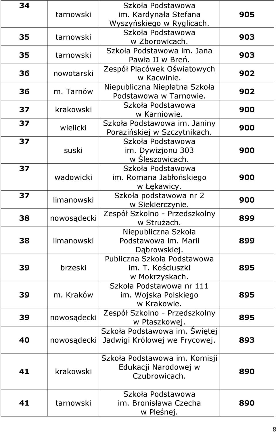 Niepubliczna Niepłatna Szkoła Podstawowa w Tarnowie. w Karniowie. im. Janiny Porazińskiej w Szczytnikach. im. Dywizjonu 303 w Śleszowicach. im. Romana Jabłońskiego w Łękawicy.