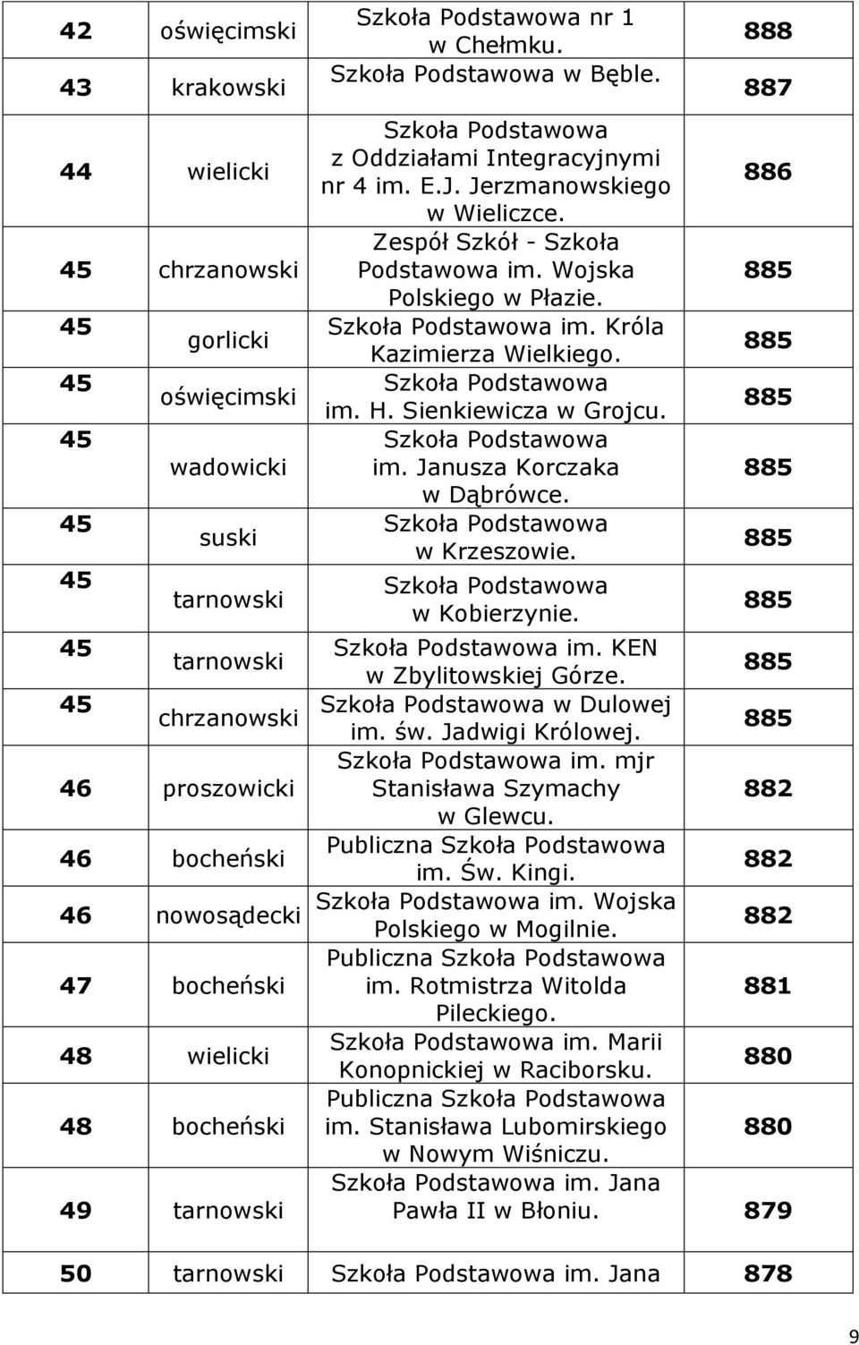 Wojska Polskiego w Płazie. im. Króla Kazimierza Wielkiego. im. H. Sienkiewicza w Grojcu. im. Janusza Korczaka w Dąbrówce. w Krzeszowie. w Kobierzynie. 888 887 886 885 885 885 885 885 885 im.