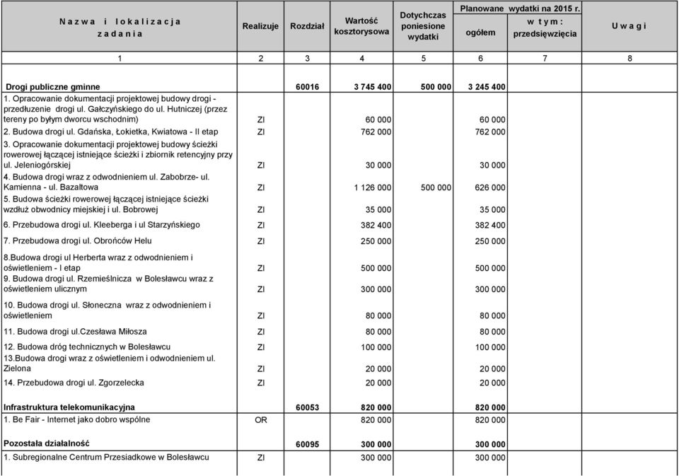 Opracowanie dokumentacji projektowej budowy ścieżki rowerowej łączącej istniejące ścieżki i zbiornik retencyjny przy ul. Jeleniogórskiej ZI 30 000 30 000 4. Budowa drogi wraz z odwodnieniem ul.