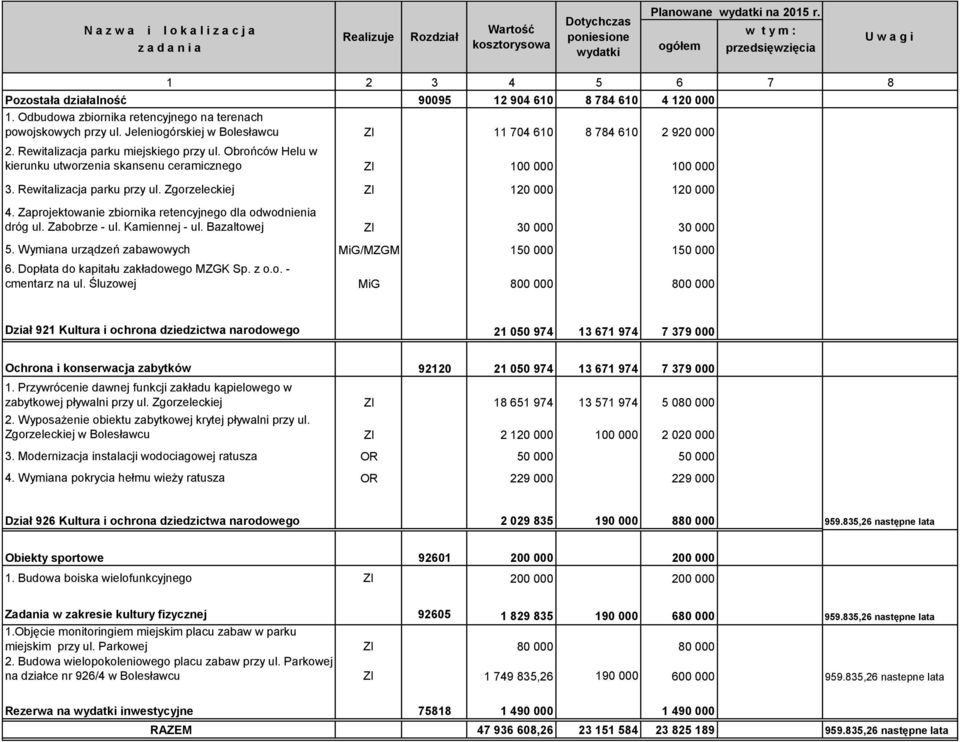 Rewitalizacja parku przy ul. Zgorzeleckiej ZI 120 000 120 000 4. Zaprojektowanie zbiornika retencyjnego dla odwodnienia dróg ul. Zabobrze - ul. Kamiennej - ul. Bazaltowej ZI 30 000 30 000 5.