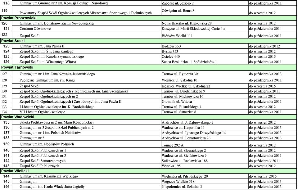 Marii Skłodowskiej Curie 4 a do października 2014 122 Zespół Szkół Biórków Wielki 111 do października 2011 Powiat Suski 123 Gimnazjum im.