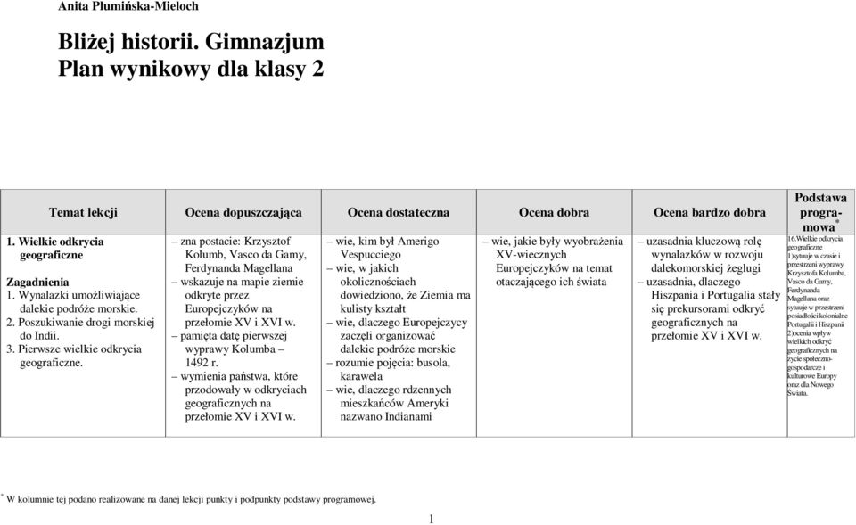 zna postacie: Krzysztof Kolumb, Vasco da Gamy, Ferdynanda Magellana wskazuje na mapie ziemie odkryte przez Europejczyków na przełomie XV i XVI w. pamięta datę pierwszej wyprawy Kolumba 1492 r.