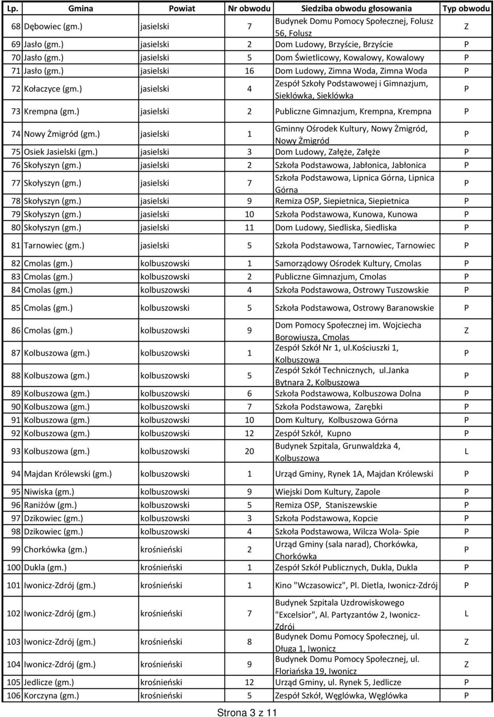 ) jasielski 4 espół Szkoły odstawowej i Gimnazjum, Sieklówka, Sieklówka 73 Krempna (gm.) jasielski 2 ubliczne Gimnazjum, Krempna, Krempna 74 Nowy Żmigród (gm.