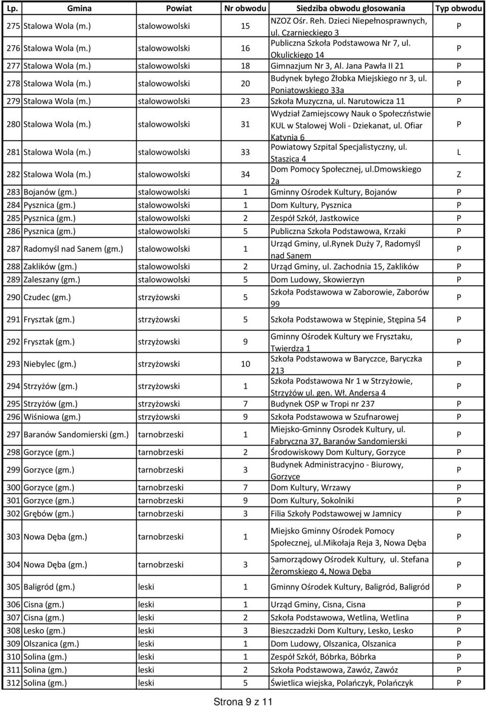 ) stalowowolski 20 Budynek byłego Żłobka Miejskiego nr 3, ul. oniatowskiego 33a 279 Stalowa Wola (m.) stalowowolski 23 Szkoła Muzyczna, ul. Narutowicza 11 280 Stalowa Wola (m.