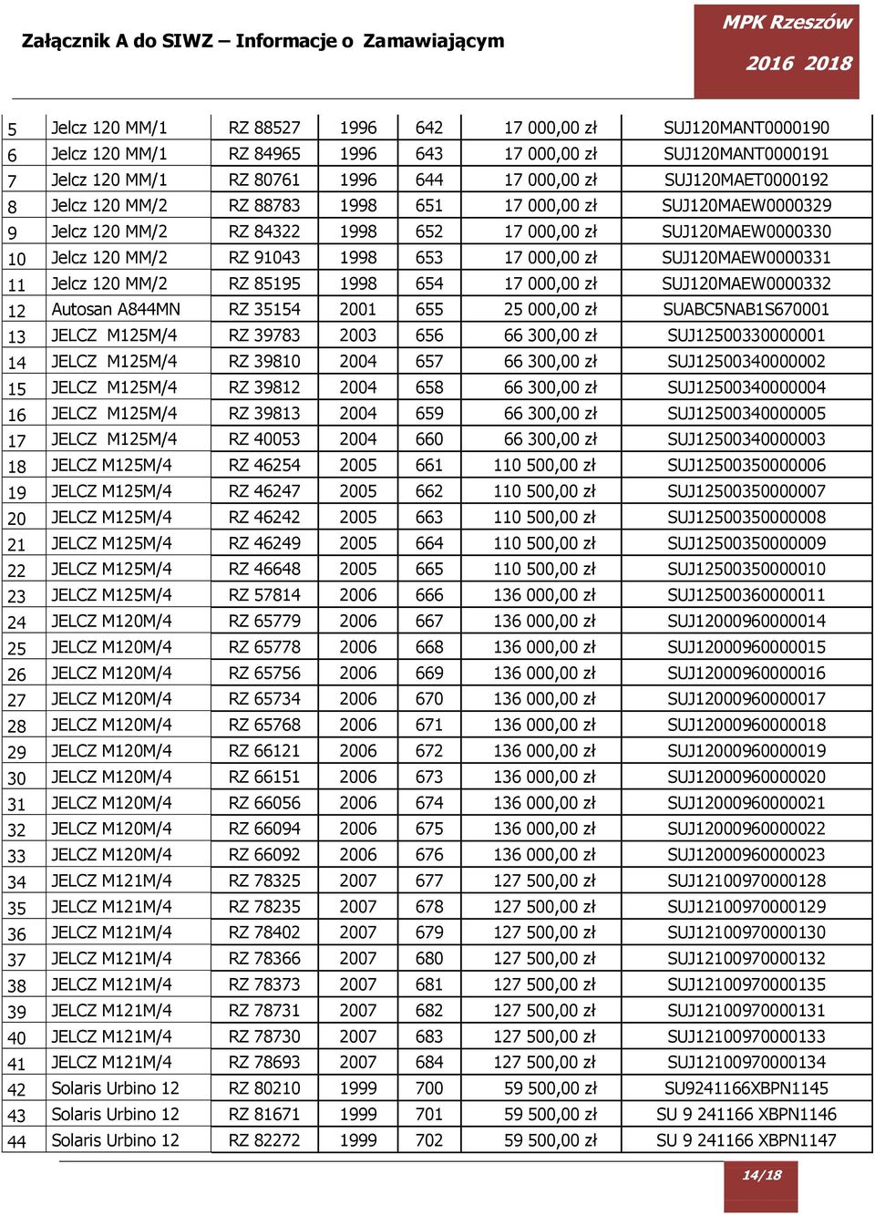 Jelcz 120 MM/2 RZ 85195 1998 654 17 000,00 zł SUJ120MAEW0000332 12 Autosan A844MN RZ 35154 2001 655 25 000,00 zł SUABC5NAB1S670001 13 JELCZ M125M/4 RZ 39783 2003 656 66 300,00 zł SUJ12500330000001 14