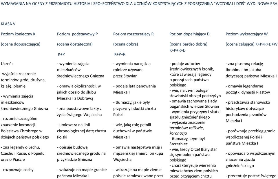 bardzo dobra) K+P+R+D (ocena celująca) K+P+R+D+W Uczeń: -wyjaśnia znaczenie terminów: gród, drużyna, książę, plemię - wymienia zajęcia mieszkańców średniowiecznego Gniezna - rozumie szczególne