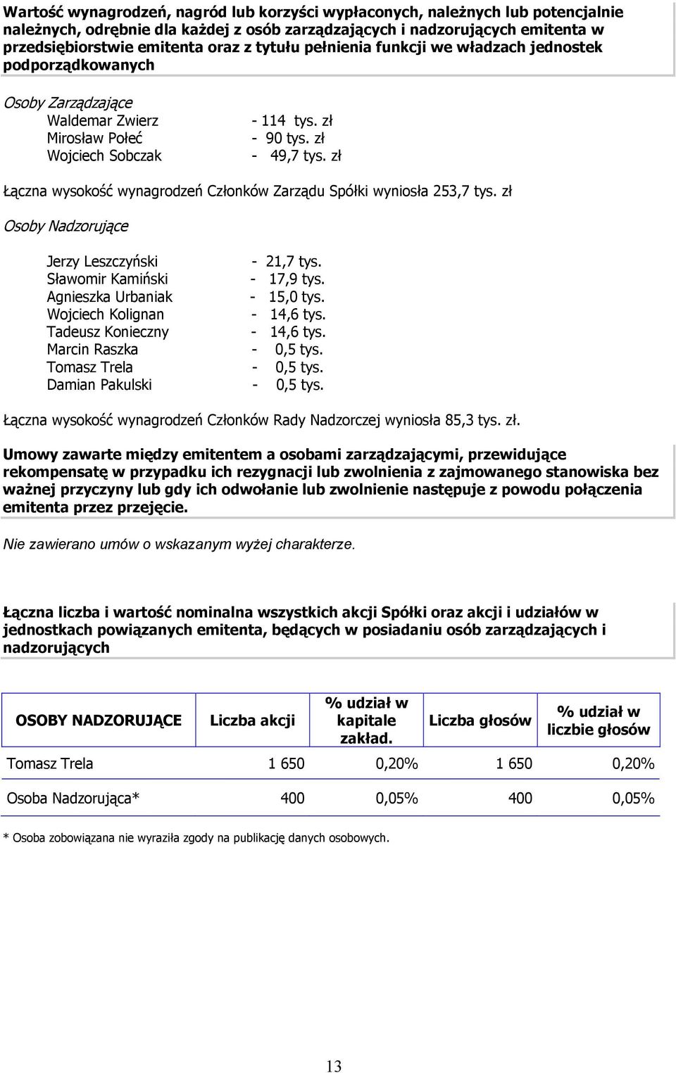 zł Łączna wysokość wynagrodzeń Członków Zarządu Spółki wyniosła 253,7 tys.