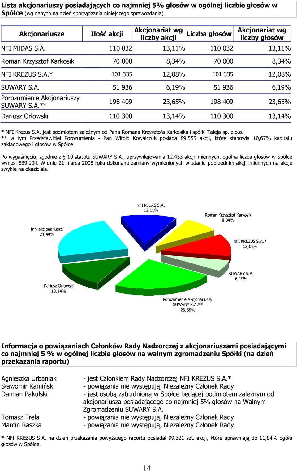 A. 51 936 6,19% 51 936 6,19% Porozumienie Akcjonariuszy SUWARY S.A.** 198 409 23,65% 198 409 23,65% Dariusz Orłowski 110 300 13,14% 110 300 13,14% * NFI Krezus S.A. jest podmiotem zależnym od Pana Romana Krzysztofa Karkosika i spółki Taleja sp.