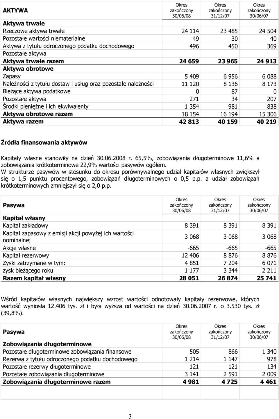 podatkowe 0 87 0 Pozostałe aktywa 271 34 207 Środki pieniężne i ich ekwiwalenty 1 354 981 838 Aktywa obrotowe razem 18 154 16 194 15 306 Aktywa razem 42 813 40 159 40 219 Źródła finansowania aktywów