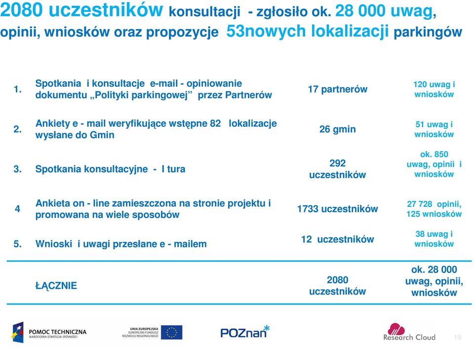 Ankiety e - mail weryfikujące wstępne 82 lokalizacje wysłane do Gmin 26 gmin 51 uwag i wniosków 3. Spotkania konsultacyjne - I tura 292 uczestników ok.