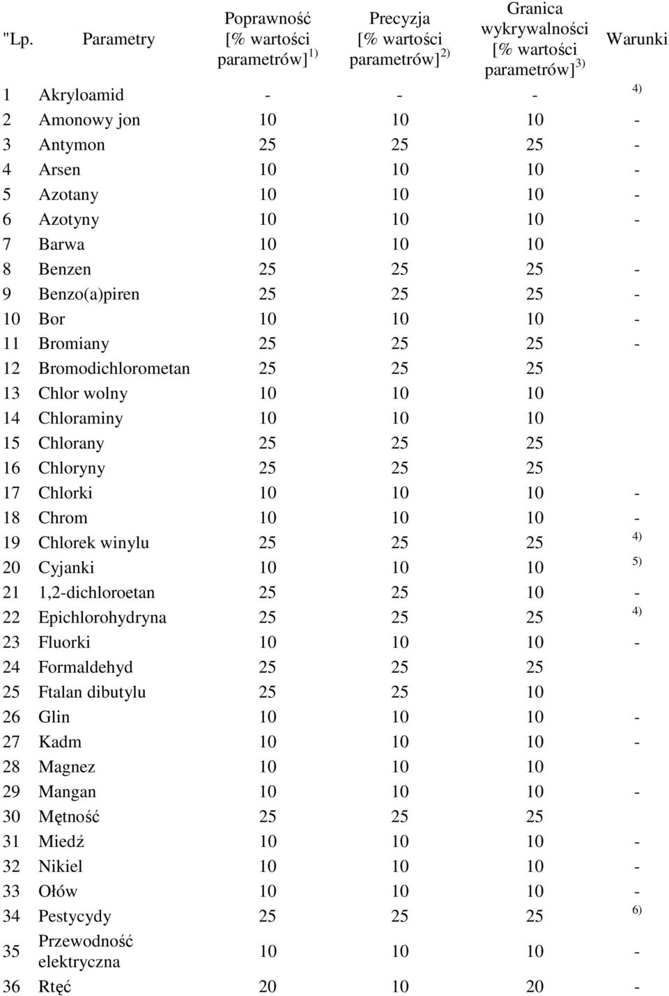 Chlor wolny 10 10 10 14 Chloraminy 10 10 10 15 Chlorany 25 25 25 16 Chloryny 25 25 25 17 Chlorki 10 10 10-18 Chrom 10 10 10-19 Chlorek winylu 25 25 25 20 Cyjanki 10 10 10 5) 21 1,2-dichloroetan 25 25