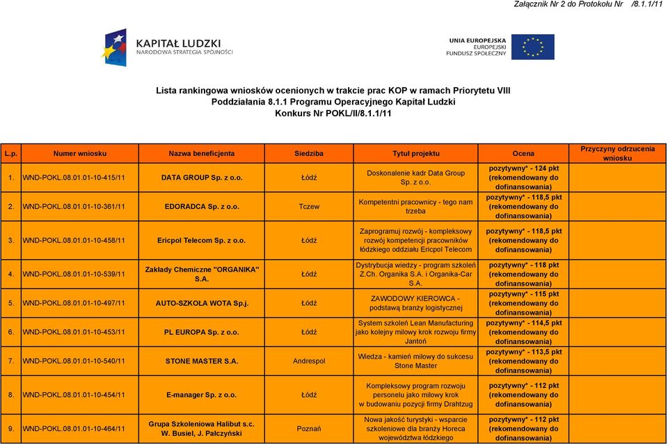 01-10-415/11 DATA GROUP 2. WND-POKL.08.01.01-10-361/11 EDORADCA Tczew Doskonalenie kadr Data Group Kompetentni pracownicy - tego nam trzeba pozytywny* - 124 pkt pozytywny* - 118,5 pkt Przyczyny odrzucenia wniosku 3.