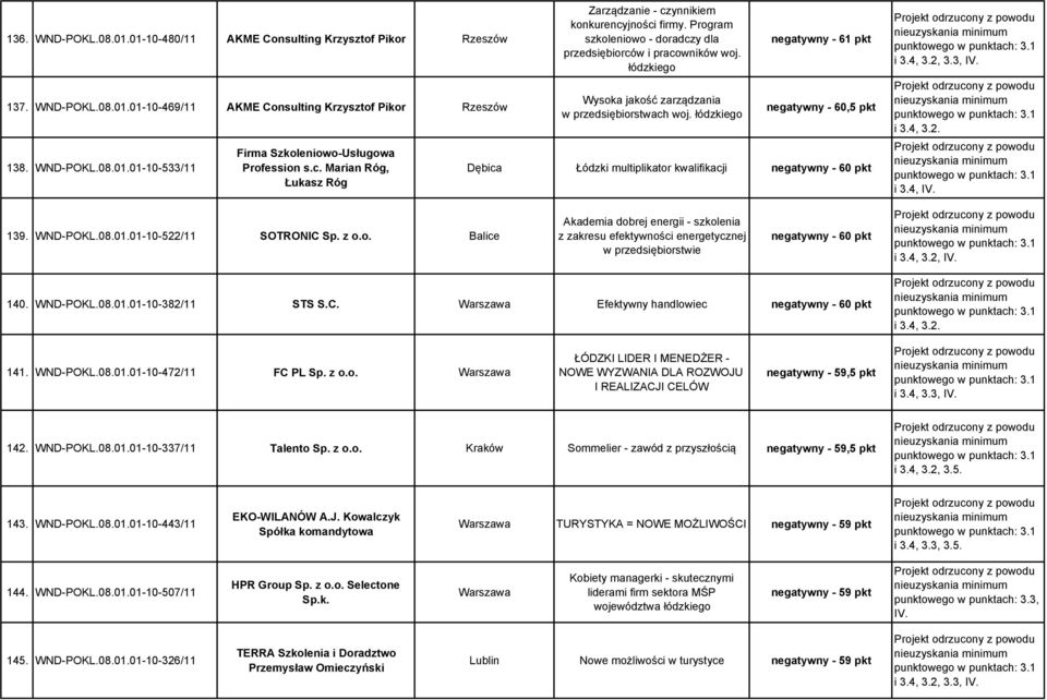 łódzkiego Wysoka jakość zarządzania w przedsiębiorstwach woj. łódzkiego negatywny - 61 pkt negatywny - 60,5 pkt Dębica Łódzki multiplikator kwalifikacji negatywny - 60 pkt i 3.4, 3.2, 3.3, IV. i 3.4, IV.