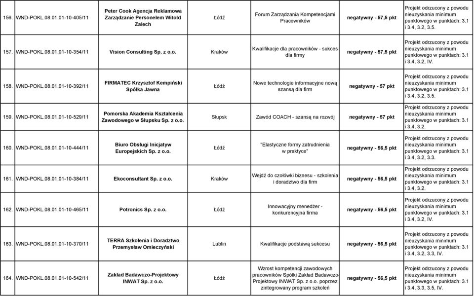 WND-POKL.08.01.01-10-444/11 Biuro Obsługi Inicjatyw Europejskich "Elastyczne formy zatrudnienia w praktyce" negatywny - 56,5 pkt i 3.4, 3.2, 3.3. 161. WND-POKL.08.01.01-10-384/11 Ekoconsultant Kraków Wejdź do czołówki biznesu - szkolenia i doradztwo dla firm negatywny - 56,5 pkt 162.