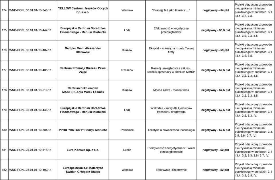 4, 3.2, 3.3, 3.5. 178. WND-POKL.08.01.01-10-519/11 Centrum Szkoleniowe MASTERLANG Marek Leśniak Kraków Mocna kadra - mocna firma negatywny - 52,5 pkt i 3.4, 3.2, 3.3, 3.5. 179. WND-POKL.08.01.01-10-446/11 Europejskie Centrum Doradztwa Finansowego - Mariusz Kłobucki W drodze - kursy dla kierowców transportu drogowego negatywny - 52,5 pkt i 3.