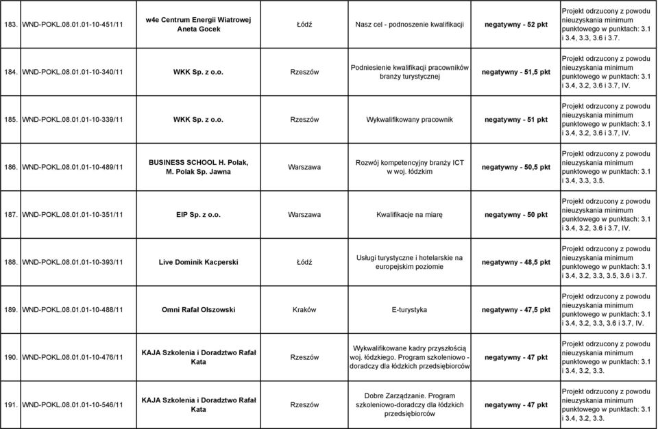 Polak, M. Polak Sp. Jawna Warszawa Rozwój kompetencyjny branży ICT w woj. łódzkim negatywny - 50,5 pkt i 3.4, 3.3, 3.5. 187. WND-POKL.08.01.