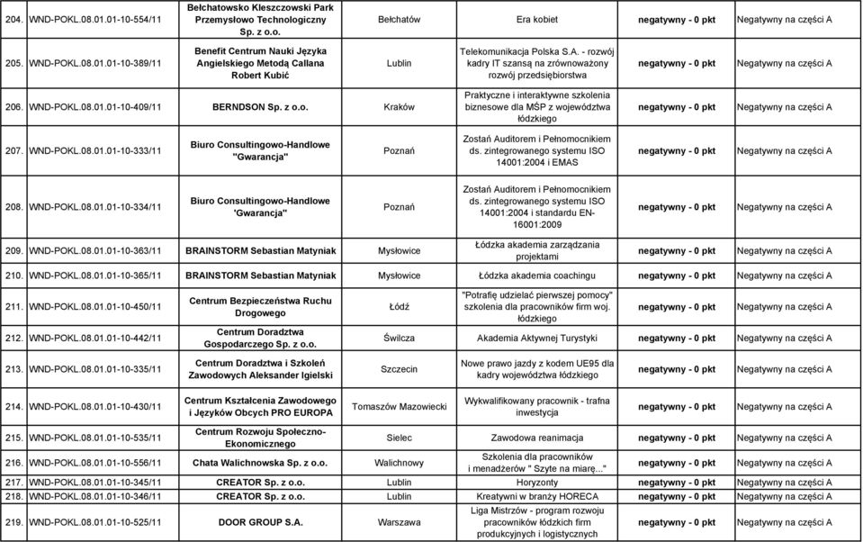 WND-POKL.08.01.01-10-333/11 Biuro Consultingowo-Handlowe "Gwarancja" Poznań Zostań Auditorem i Pełnomocnikiem ds. zintegrowanego systemu ISO 14001:2004 i EMAS 208. WND-POKL.08.01.01-10-334/11 Biuro Consultingowo-Handlowe 'Gwarancja" Poznań Zostań Auditorem i Pełnomocnikiem ds.