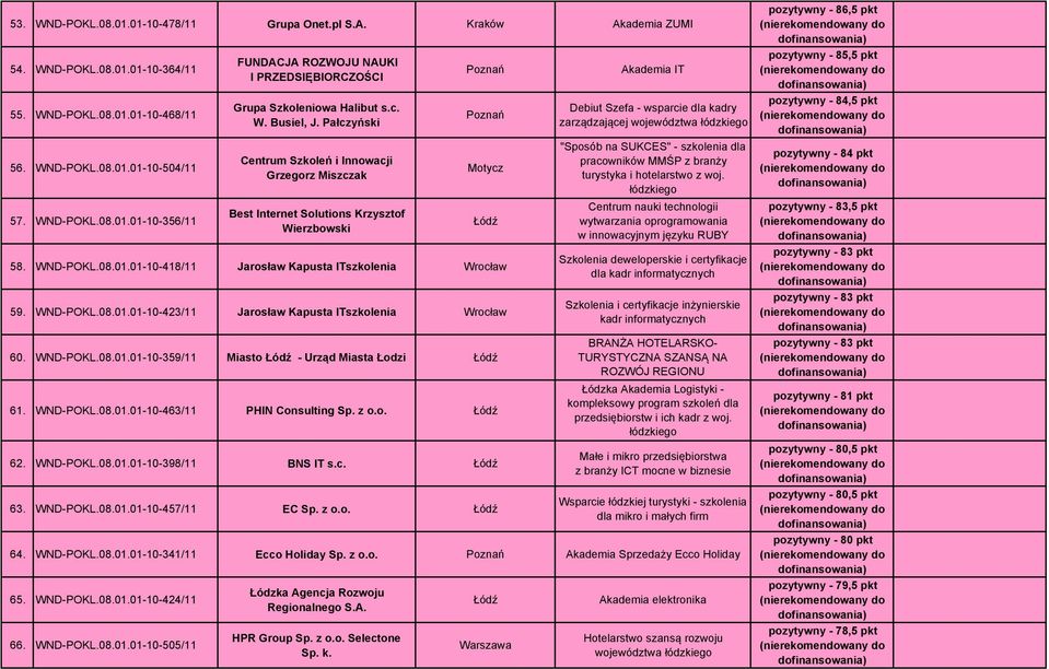 01-10-418/11 Jarosław Kapusta ITszkolenia Wrocław 59. WND-POKL.08.01.01-10-423/11 Jarosław Kapusta ITszkolenia Wrocław 60. WND-POKL.08.01.01-10-359/11 Miasto - Urząd Miasta Łodzi 61. WND-POKL.08.01.01-10-463/11 PHIN Consulting 62.