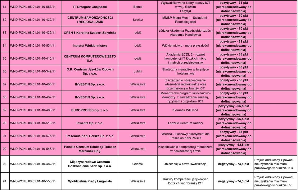 01-10-534/11 Instytut Włókiennictwa Włókiennictwo - moja przyszłość! 85. WND-POKL.08.01.01-10-416/11 86. WND-POKL.08.01.01-10-342/11 CENTRUM KOMPUTEROWE ZETO S.A. O.K. Centrum Języków Obcych Lublin 87.